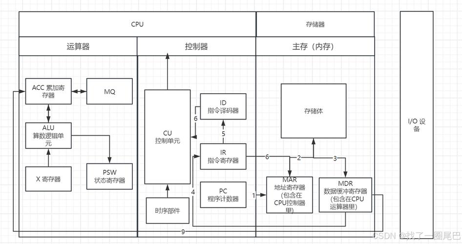 计算机硬件划分为5部分,包括:控制单元,运算单元,存储器,输入设备和